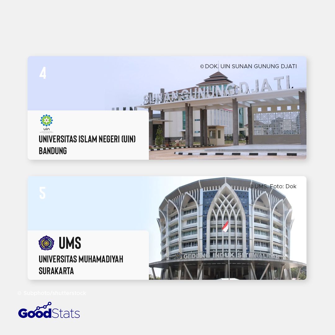 7 Universitas Islam Terbaik di Indonesia 2021