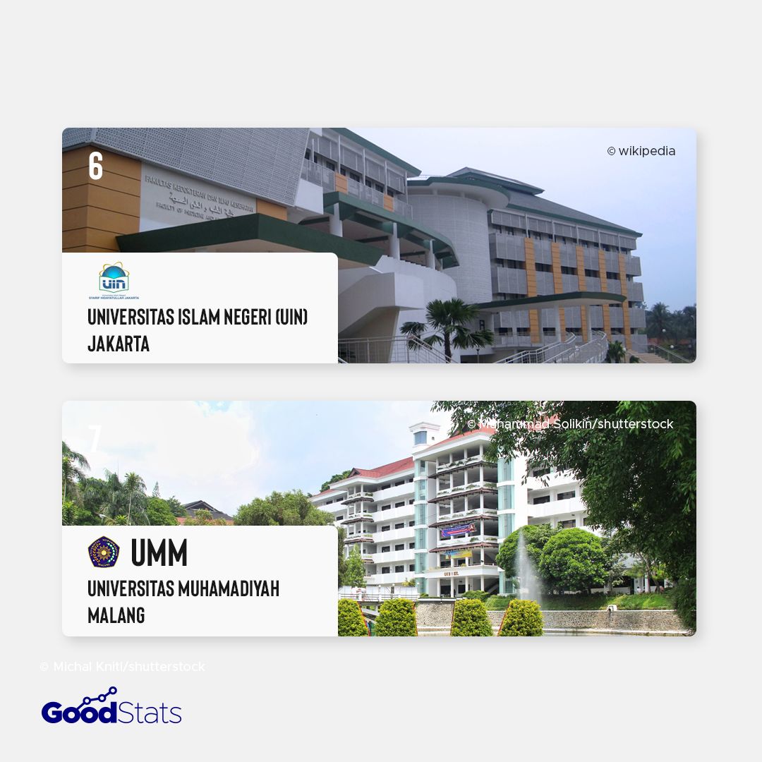 7 Universitas Islam Terbaik di Indonesia 2021