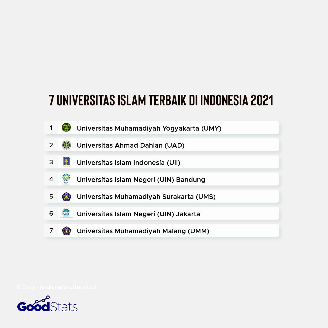 7 Universitas Islam Terbaik di Indonesia 2021