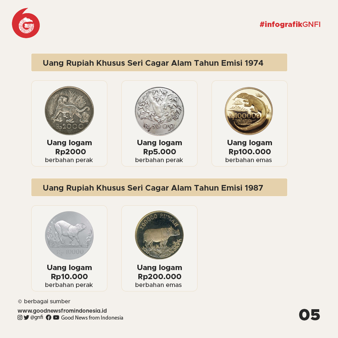 Bank Indonesia Menarik 20 Uang Jenis Pecahan Rupiah Tahun Edar 1970-1980