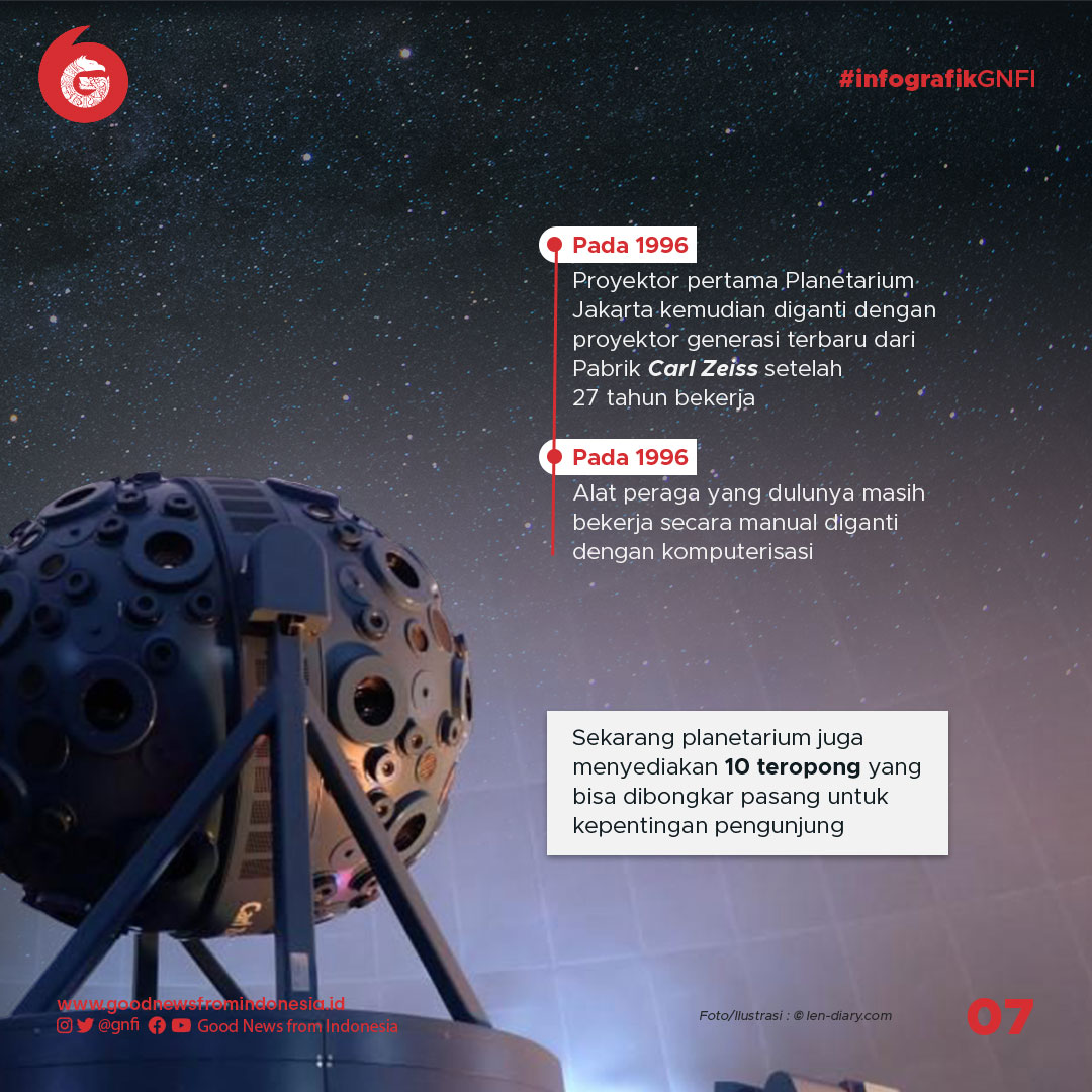 Berdirinya Planetarium dan Cita-Cita Bung Karno