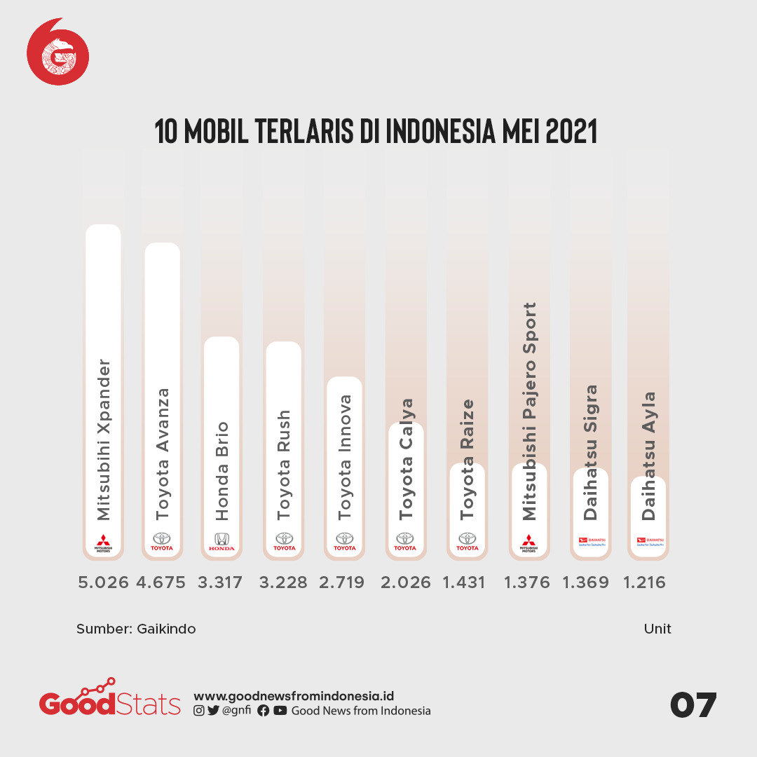 Daftar Mobil Terlaris Bulan Mei 2021 di Indonesia