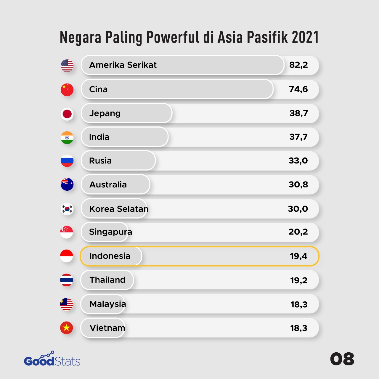 Daftar Negara Paling "Powerful" di Asia Pasifik 2022