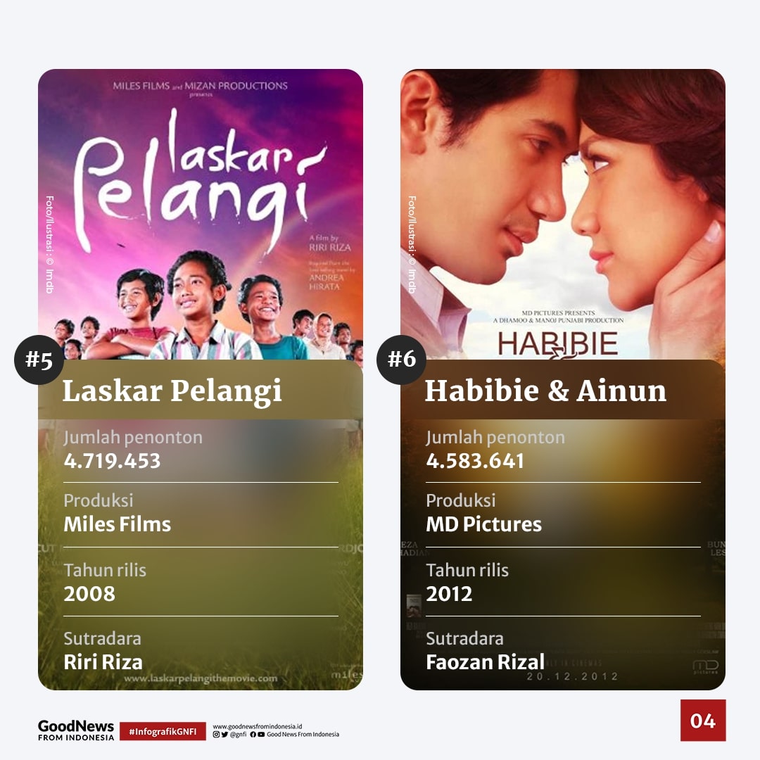 Deretan Film Terlaris Indonesia Sepanjang Masa