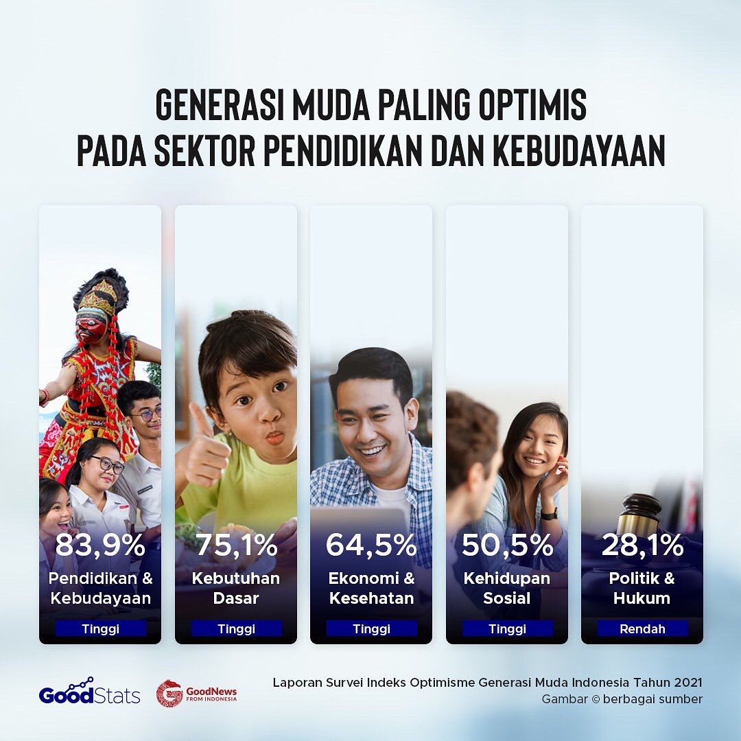 Hasil Indeks Optimisme Anak Muda Indonesia di Tahun 2021