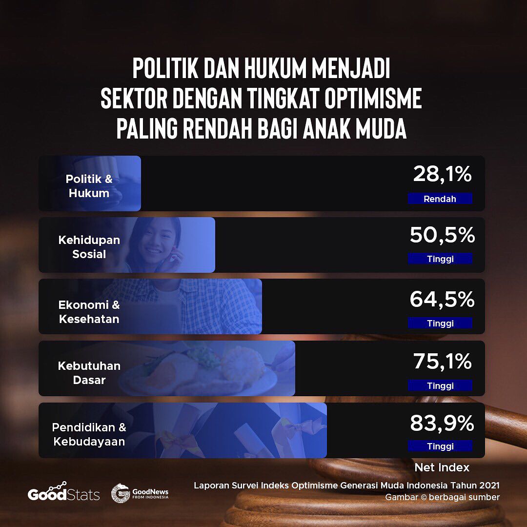 Hasil Indeks Optimisme Anak Muda Indonesia di Tahun 2021