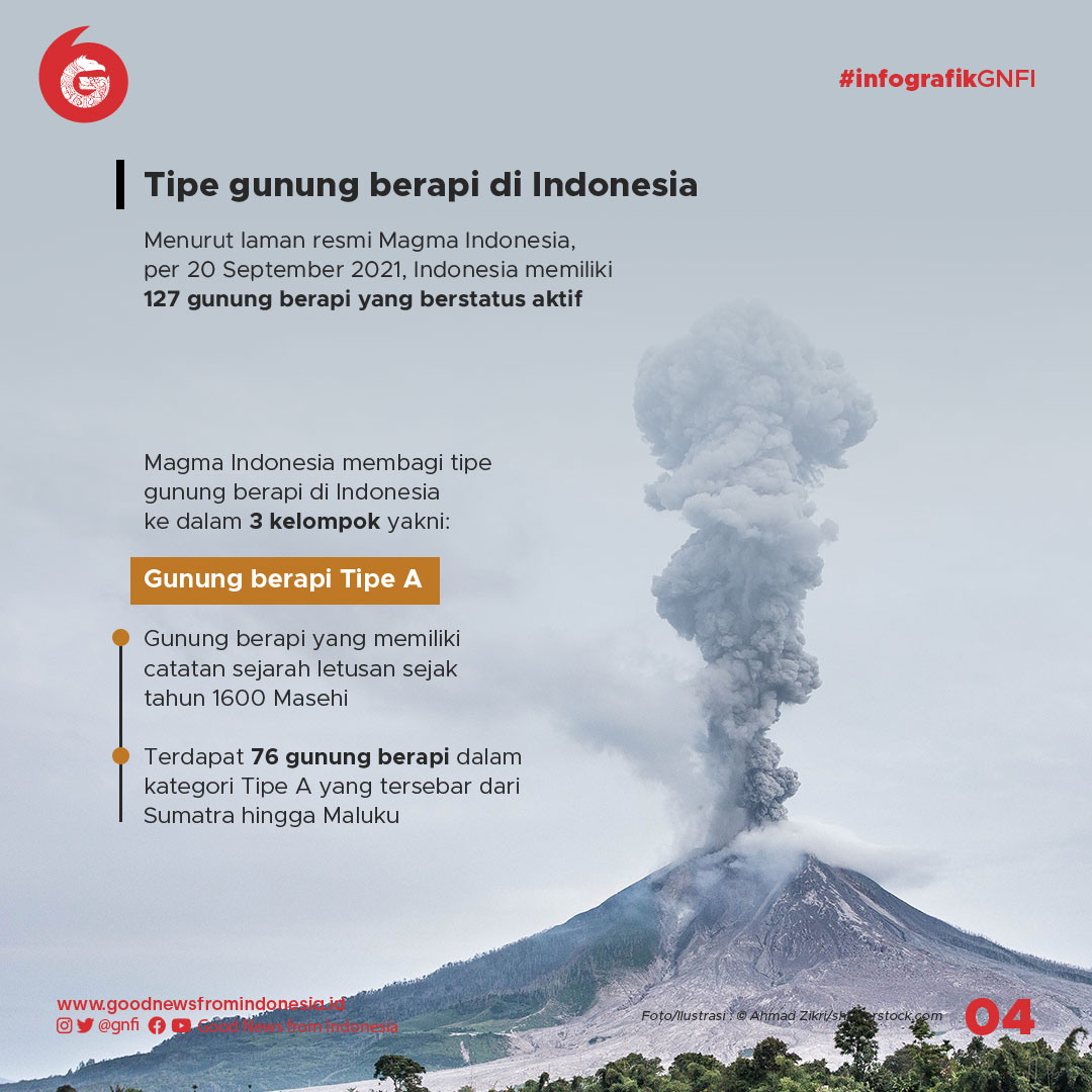Indonesia, Rumah Bagi 139 Gunung Berapi