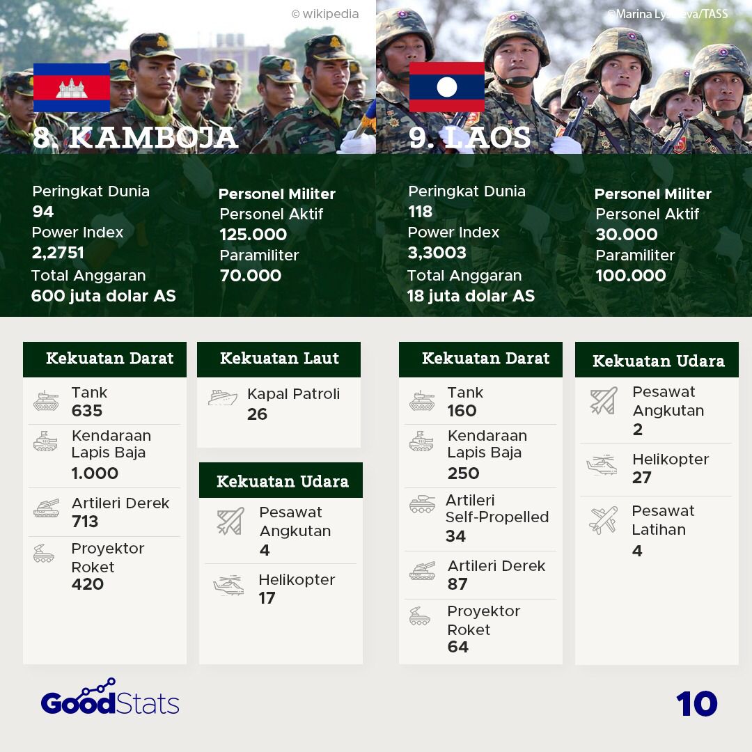 Kekuatan Militer Negara-Negara Asia Tenggara 2021