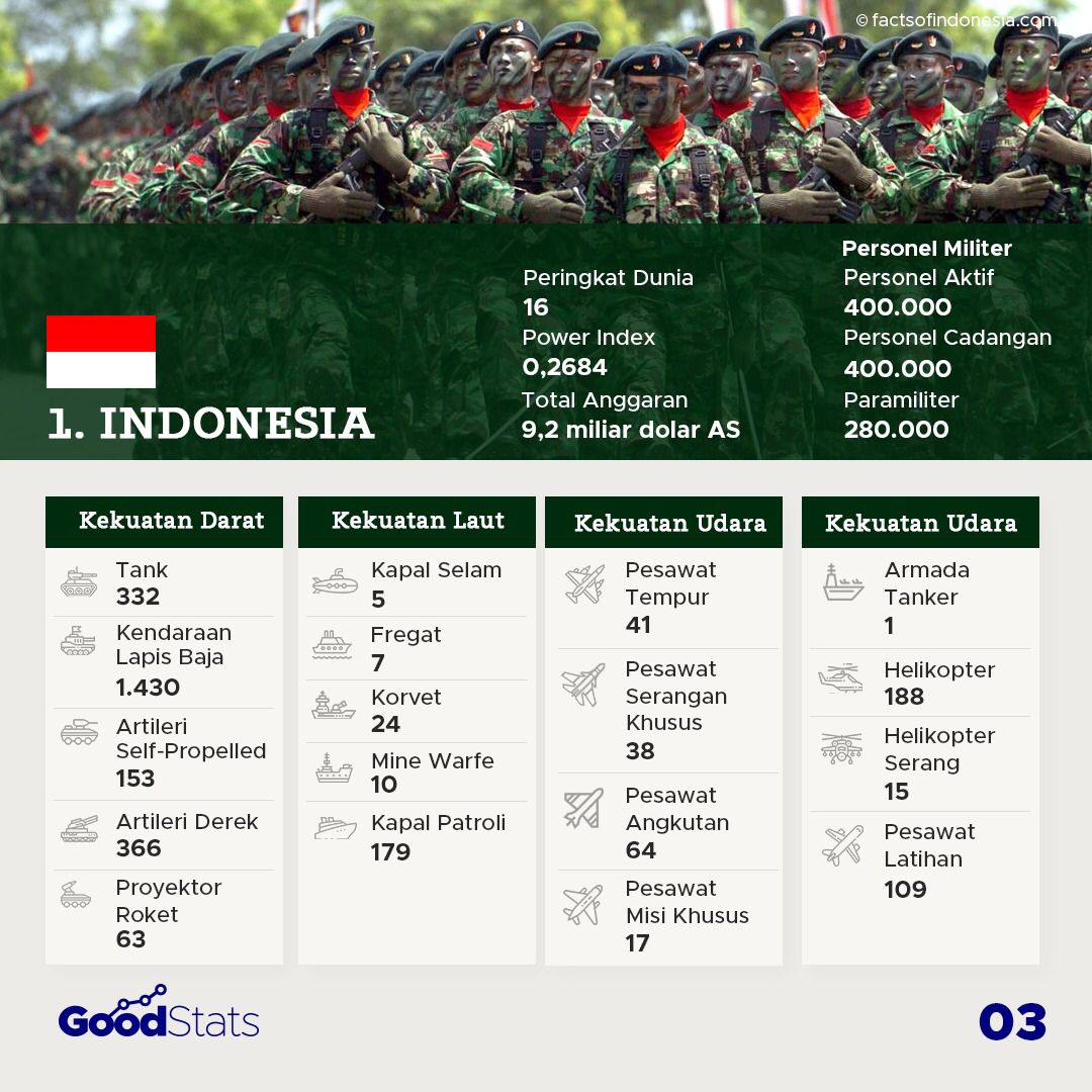Kekuatan Militer Negara-Negara Asia Tenggara 2021