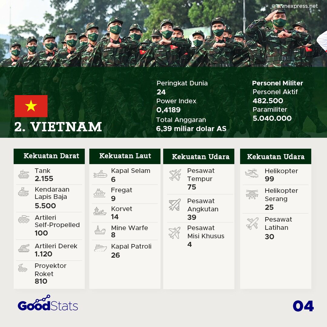 Kekuatan Militer Negara-Negara Asia Tenggara 2021