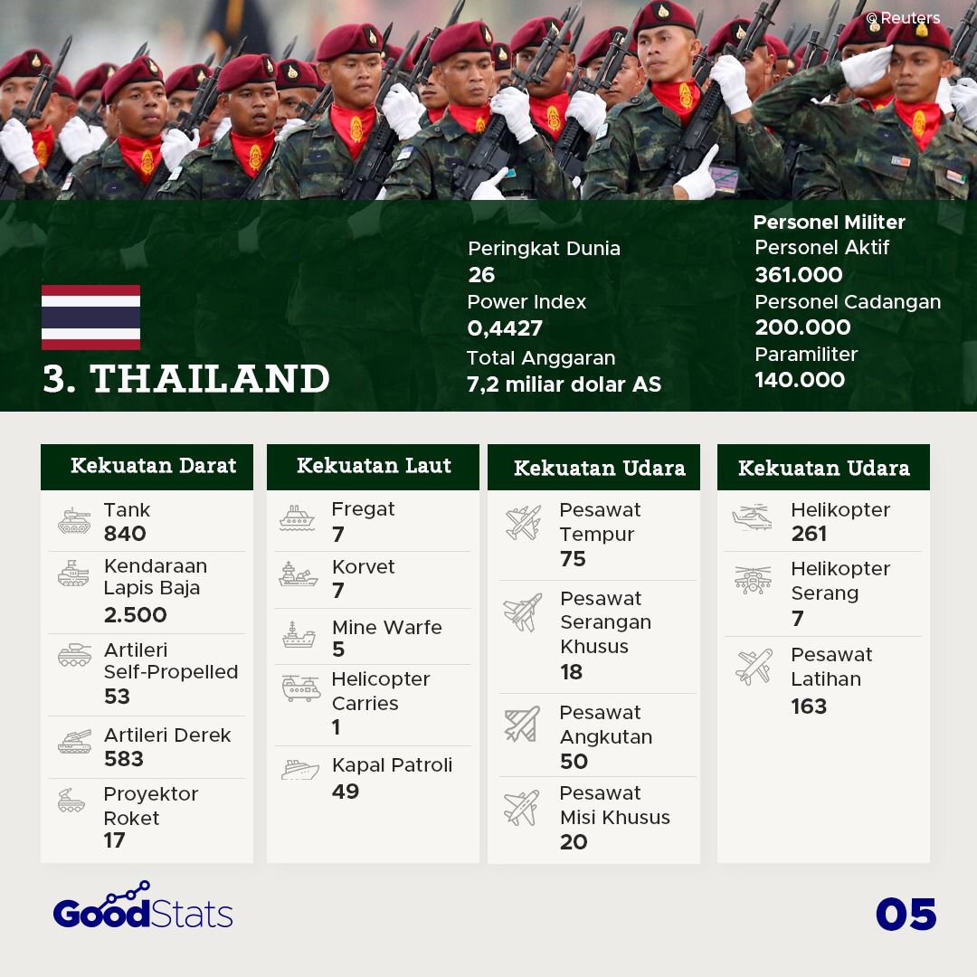 Kekuatan Militer Negara-Negara Asia Tenggara 2021