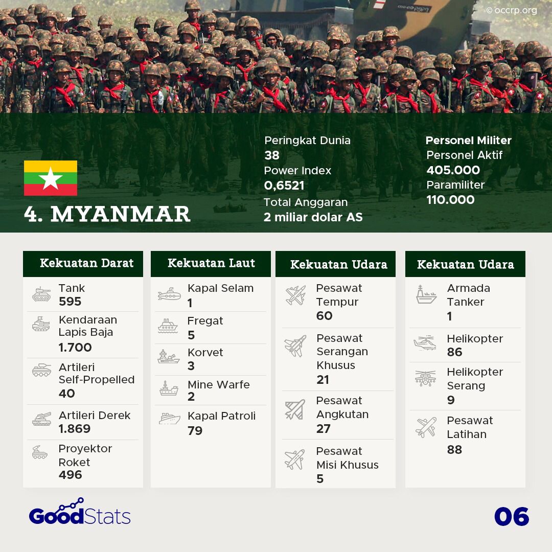 Kekuatan Militer Negara-Negara Asia Tenggara 2021