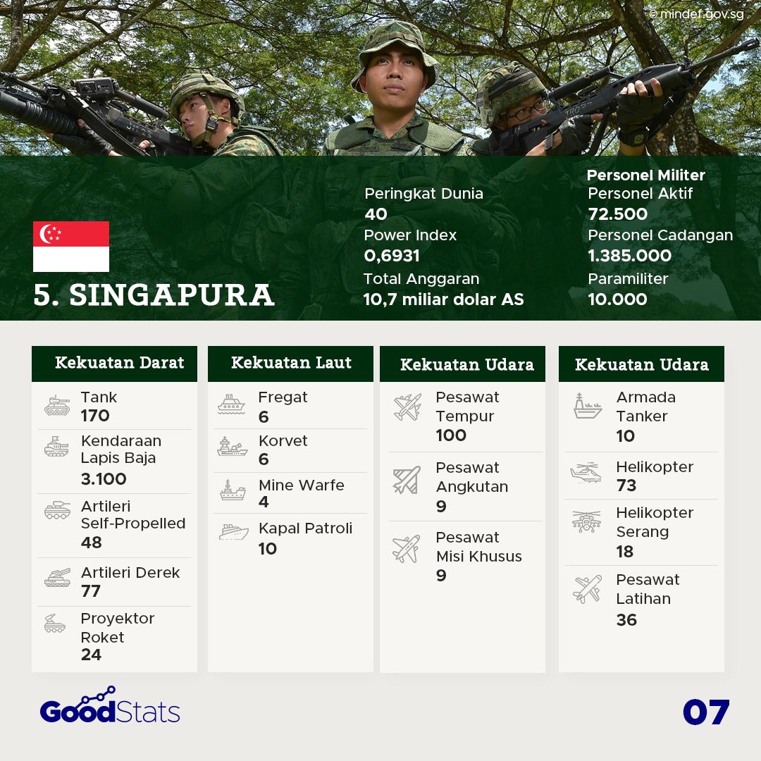 Kekuatan Militer Negara-Negara Asia Tenggara 2021