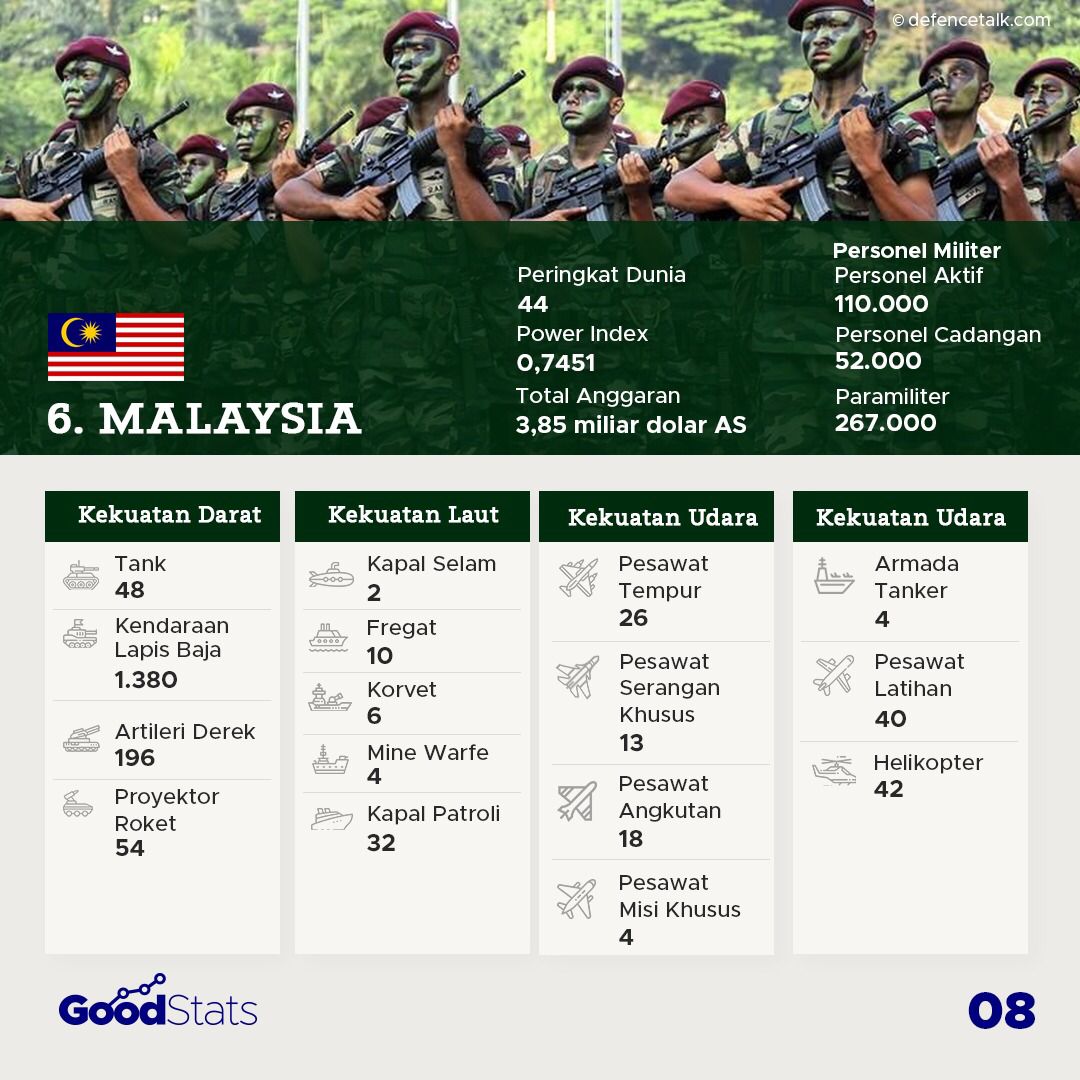 Kekuatan Militer Negara-Negara Asia Tenggara 2021