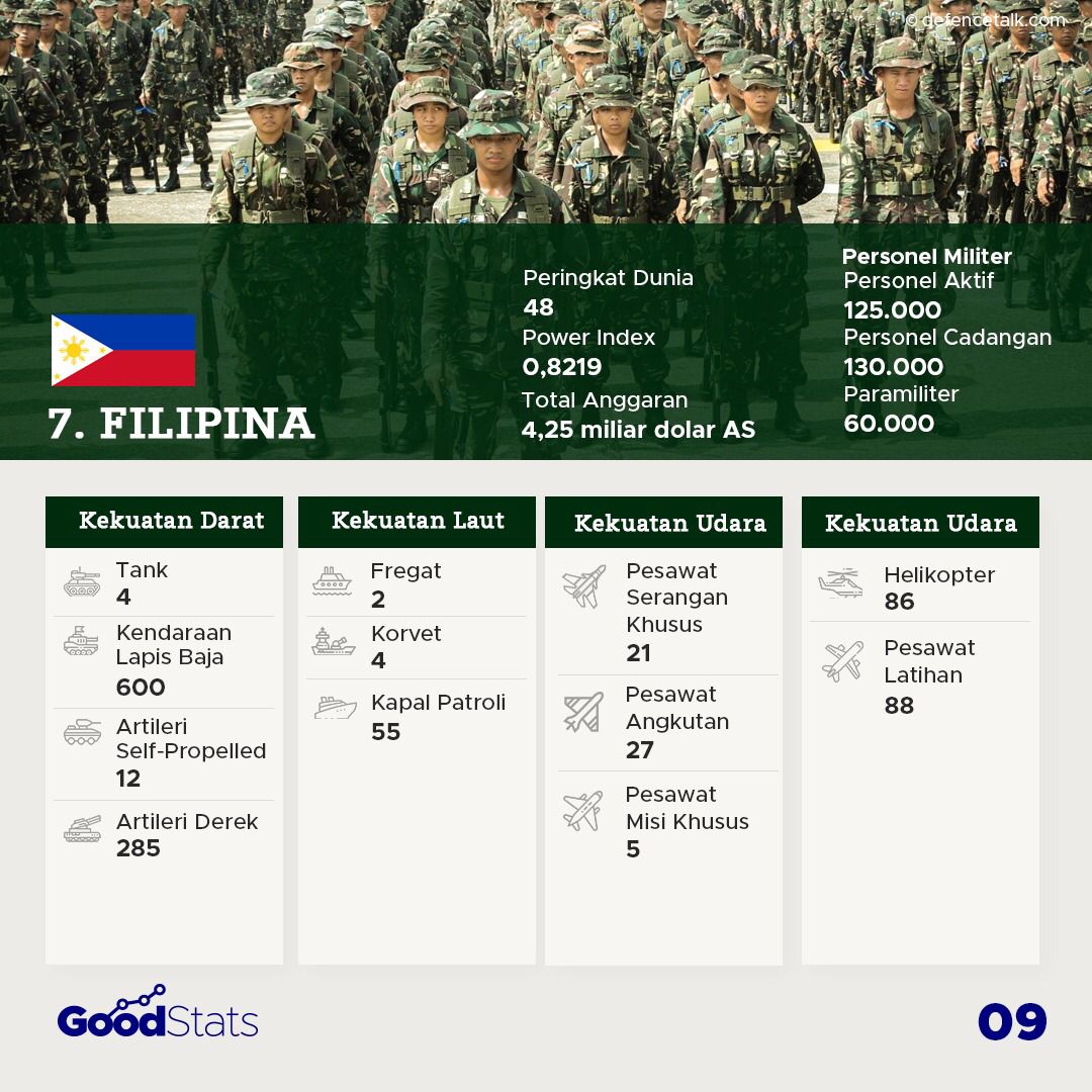 Kekuatan Militer Negara-Negara Asia Tenggara 2021