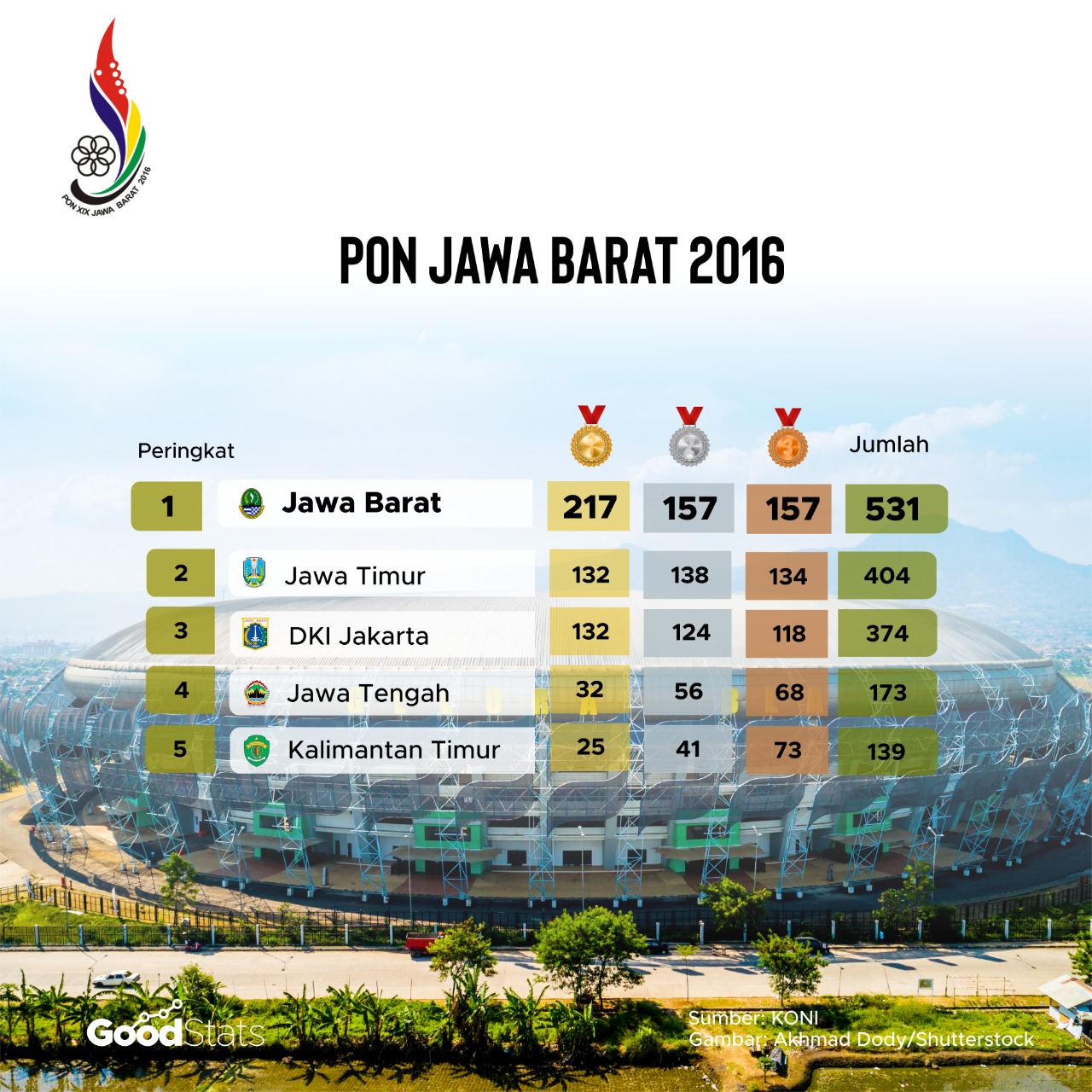 Kilas Balik Hasil Pekan Olahraga Nasional (PON) 4 Edisi Terakhir