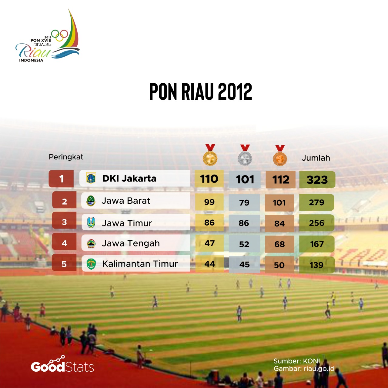 Kilas Balik Hasil Pekan Olahraga Nasional (PON) 4 Edisi Terakhir
