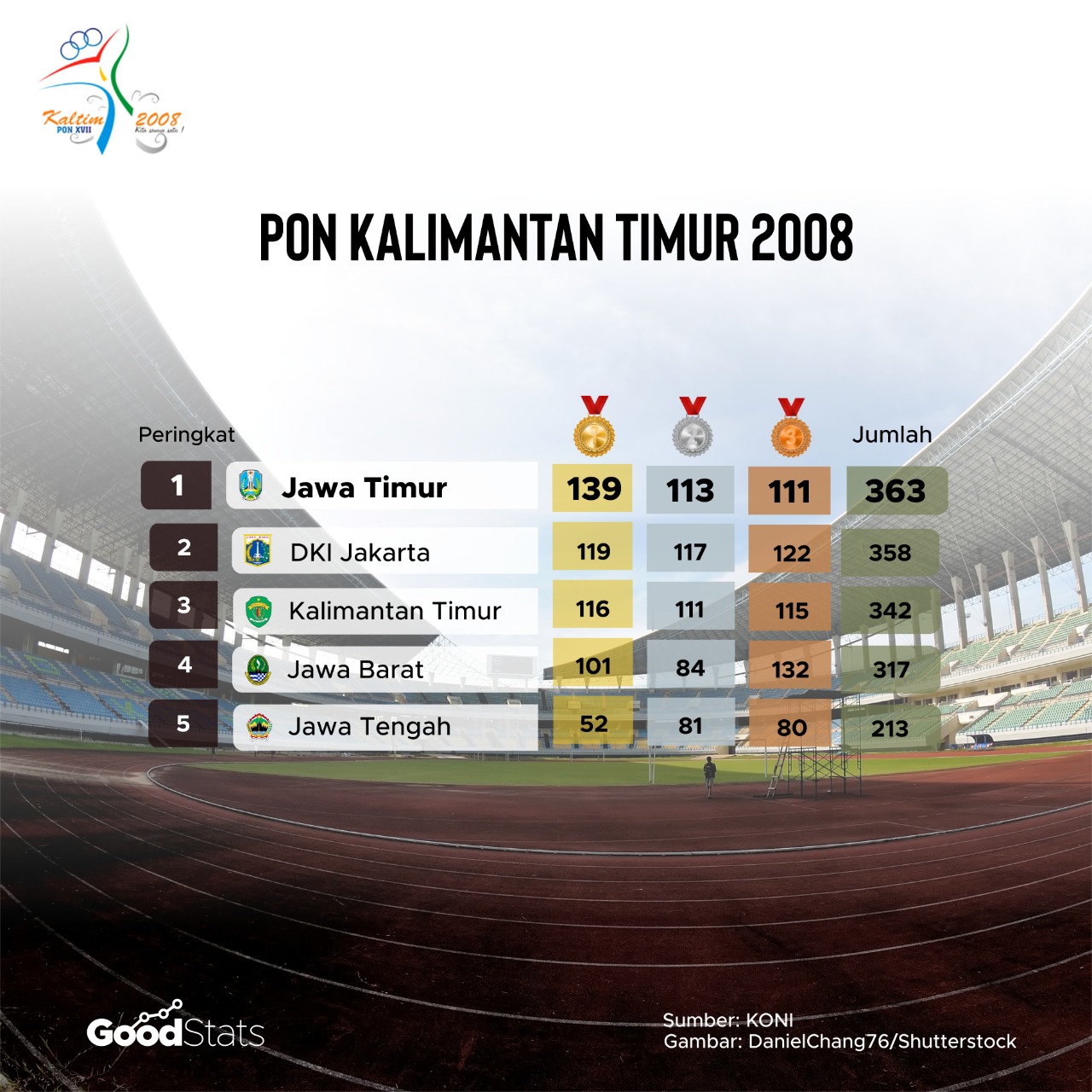 Kilas Balik Hasil Pekan Olahraga Nasional (PON) 4 Edisi Terakhir