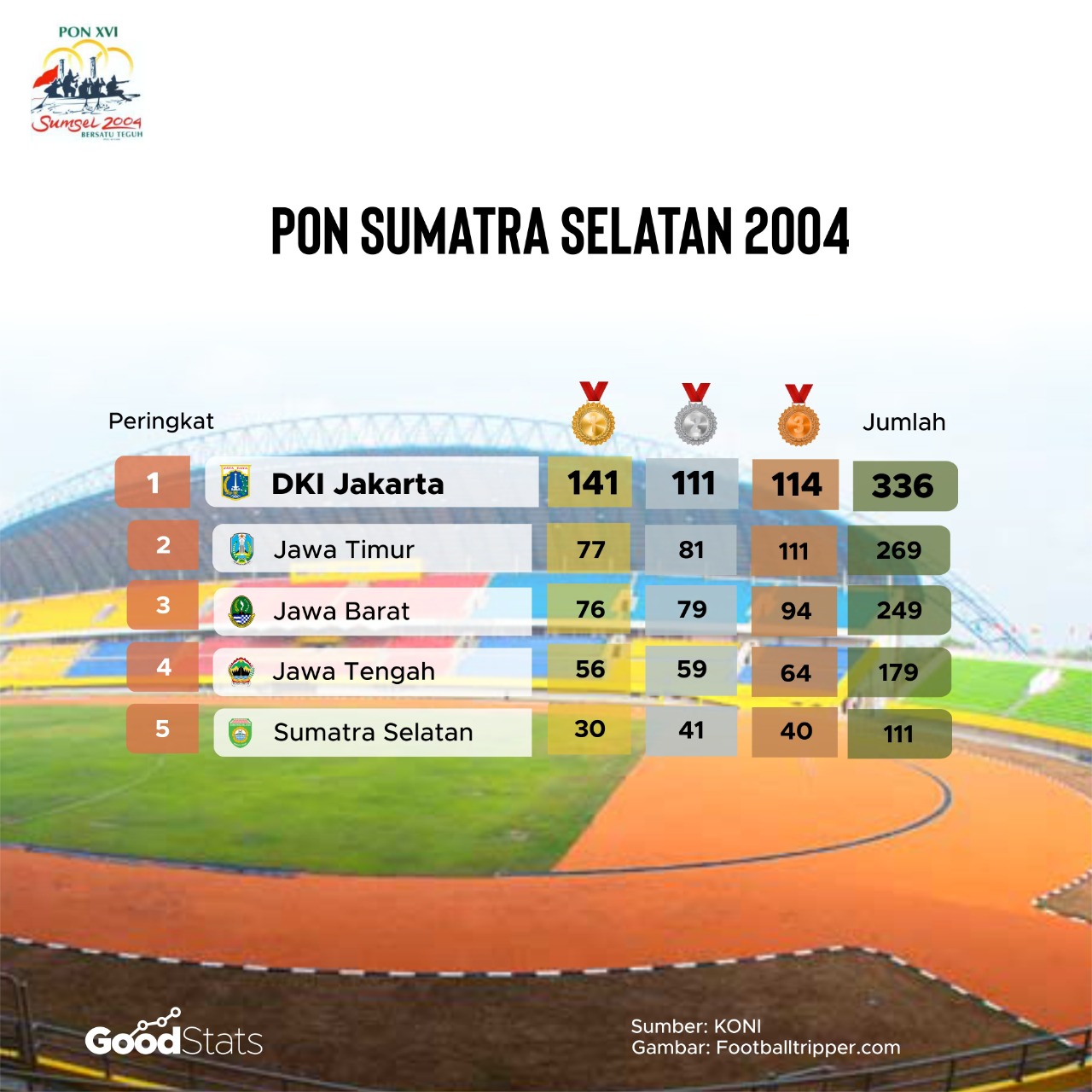 Kilas Balik Hasil Pekan Olahraga Nasional (PON) 4 Edisi Terakhir