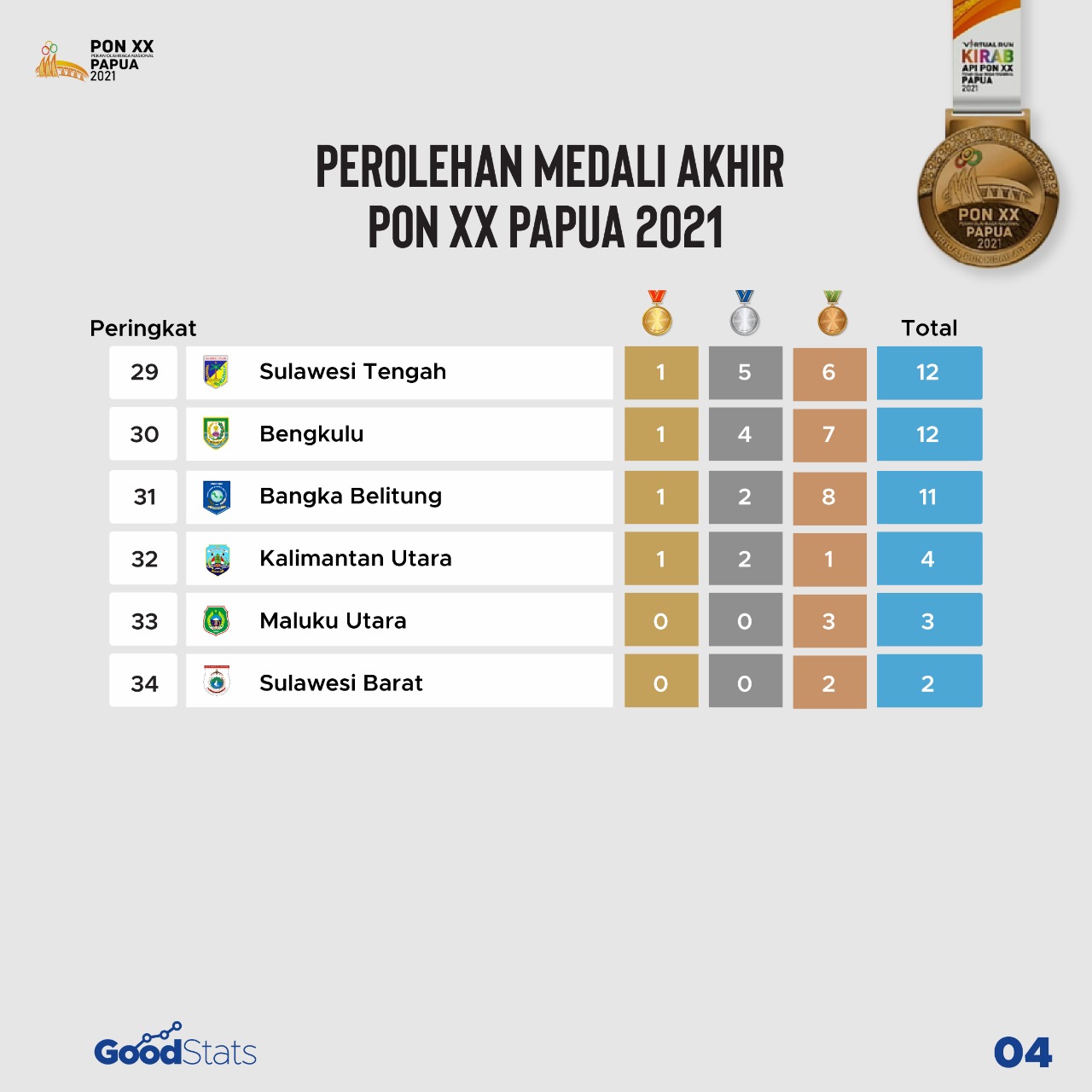 Klasemen Akhir Perolehan Medali PON XX Papua 2021