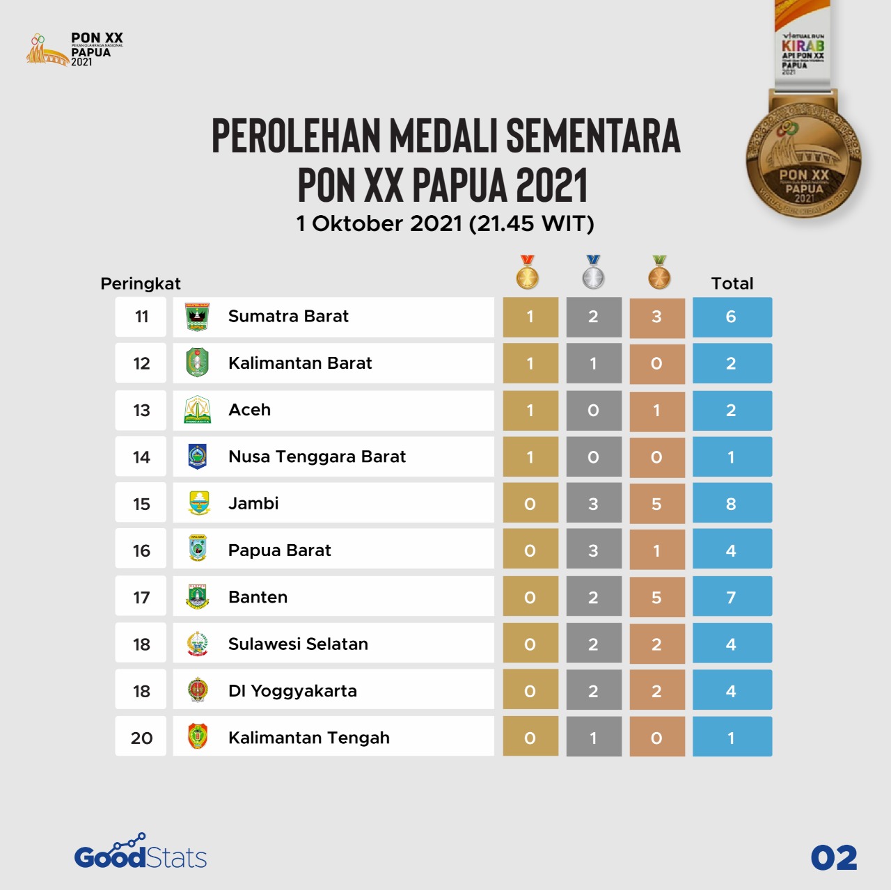 Klasemen Perolehan Medali Sementara PON Papua 2021