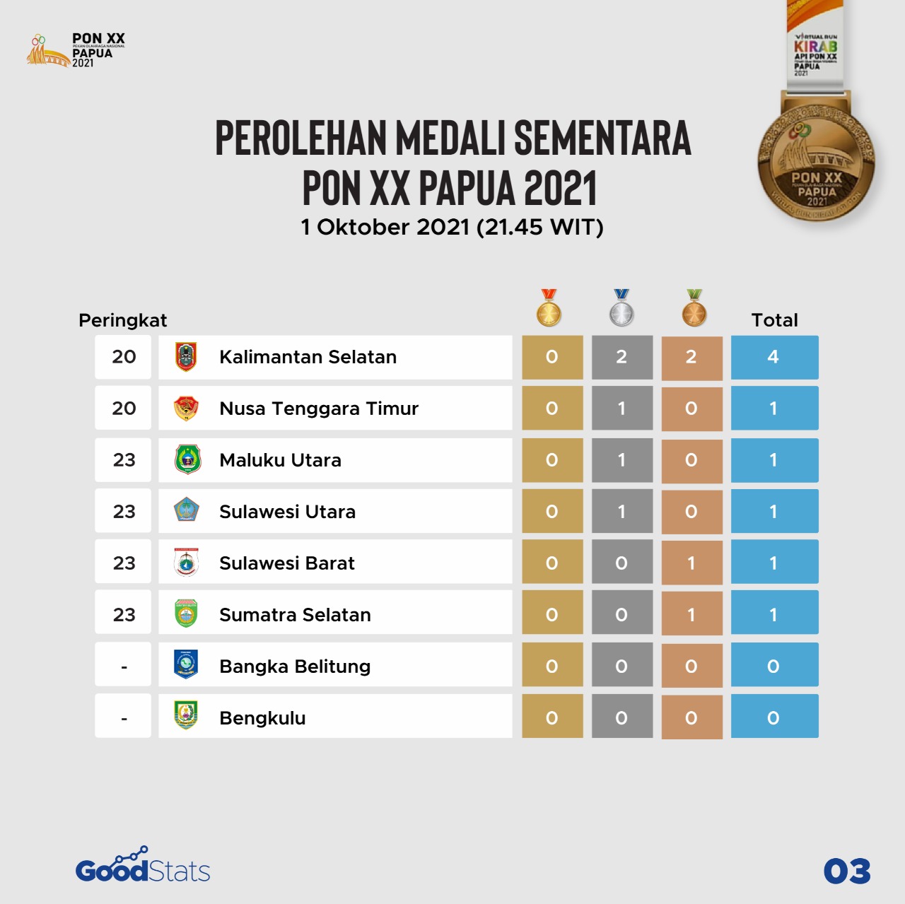 Klasemen Perolehan Medali Sementara PON Papua 2021