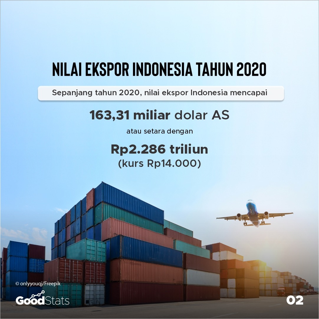 Komoditas Indonesia yang Paling Banyak di Ekspor Sepanjang 2020