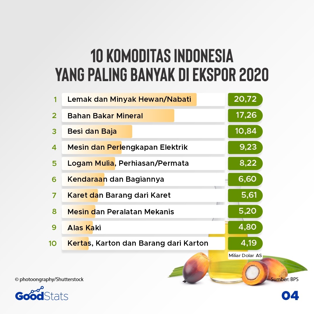 Komoditas Indonesia yang Paling Banyak di Ekspor Sepanjang 2020