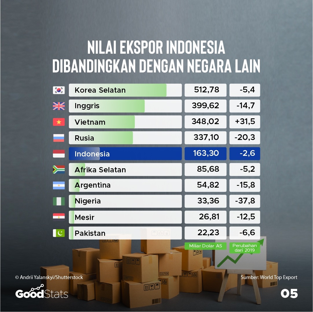 Komoditas Indonesia yang Paling Banyak di Ekspor Sepanjang 2020