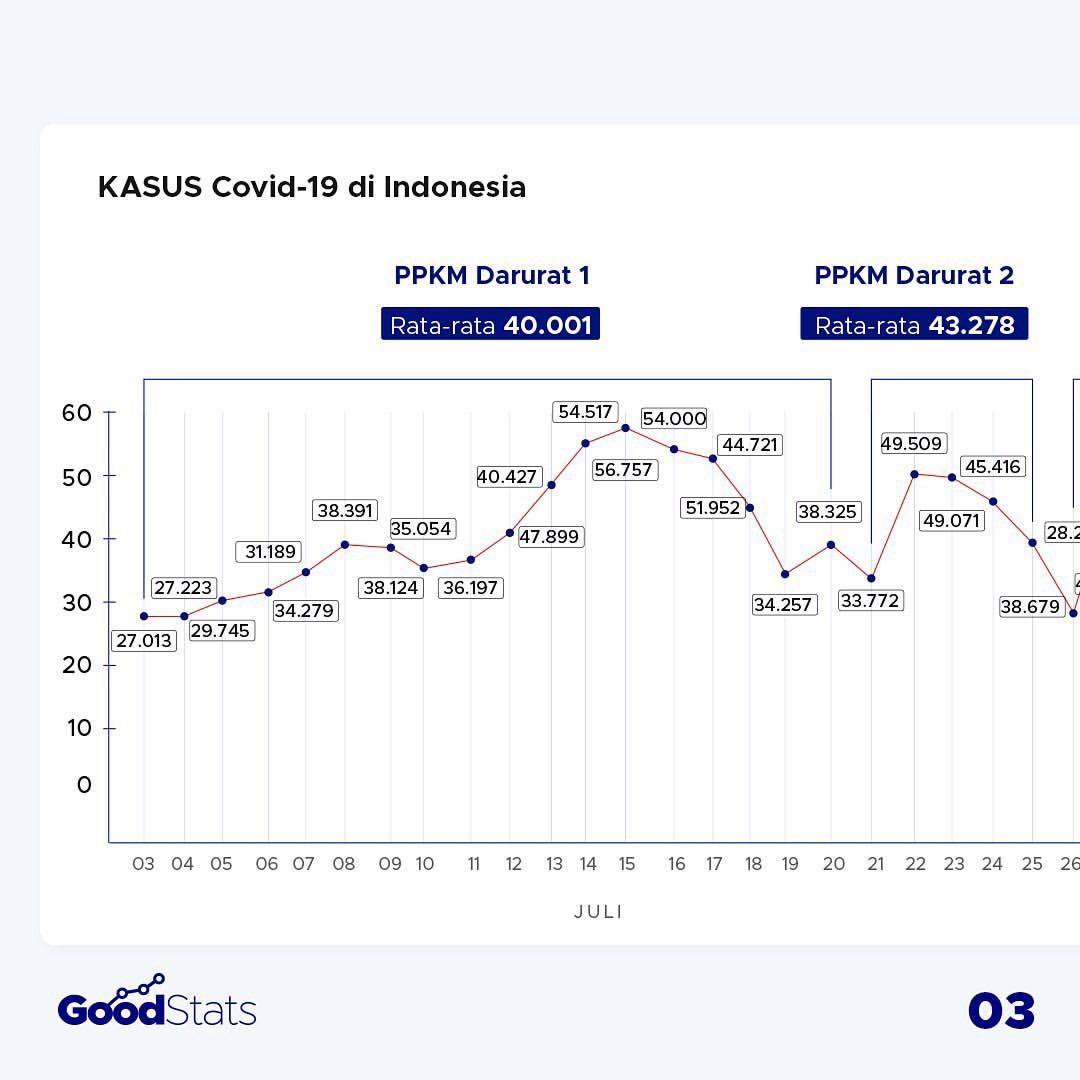 Melihat Kembali Efektivitas Kebijakan PPKM dalam Menurunkan Kasus Covid-19