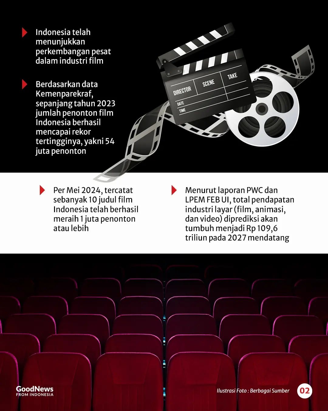 Menelusuri Potensi Film Indonesia sebagai Mesin Pendorong Ekonomi Negara