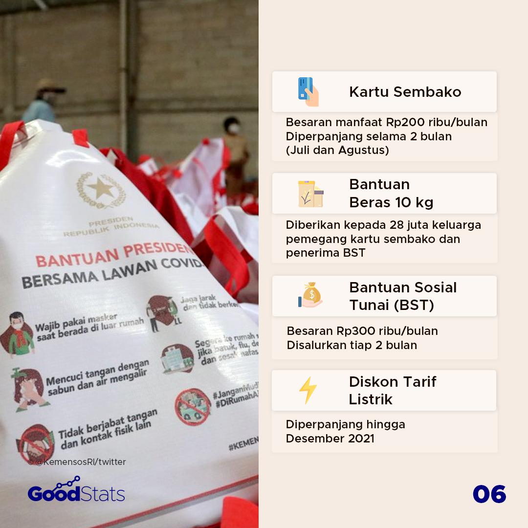 Mengupas Isi Bantuan Sosial (Bansos) PPKM Level 3-4