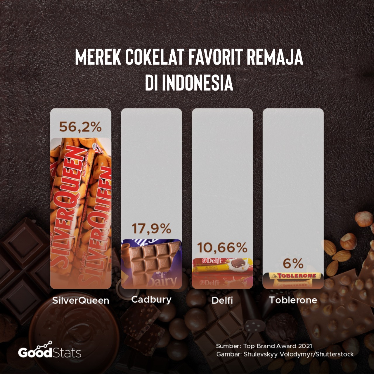 Merek Coklat Terfavorit Bagi Remaja di Indonesia