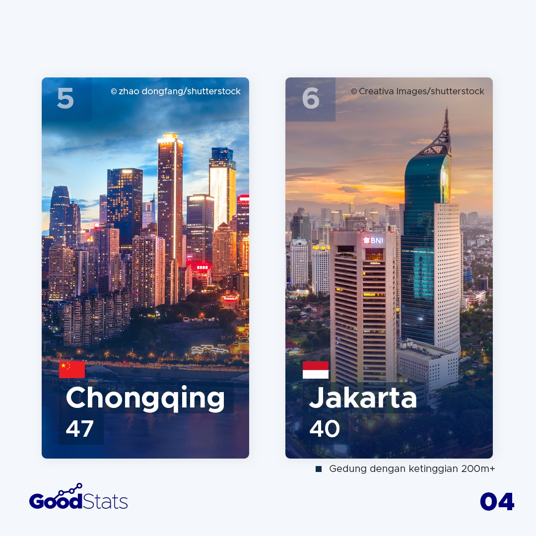 Negara Pemilik Gedung Pencakar Langit Terbanyak di Asia 2021