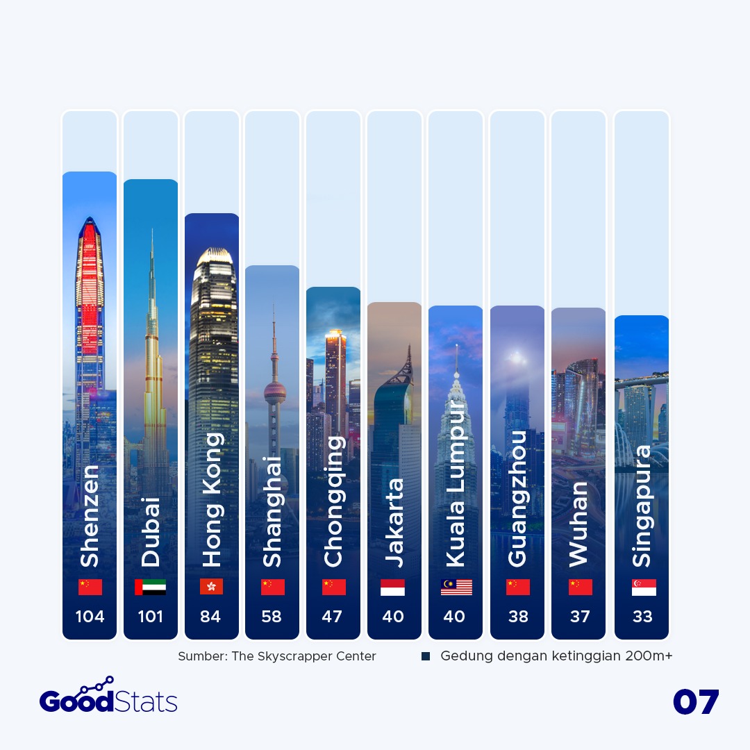 Negara Pemilik Gedung Pencakar Langit Terbanyak di Asia 2021