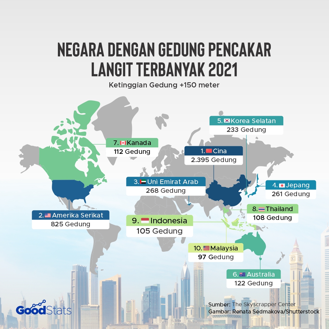 Negara Pemilik Gedung Pencakar Langit Terbanyak di Dunia 2021