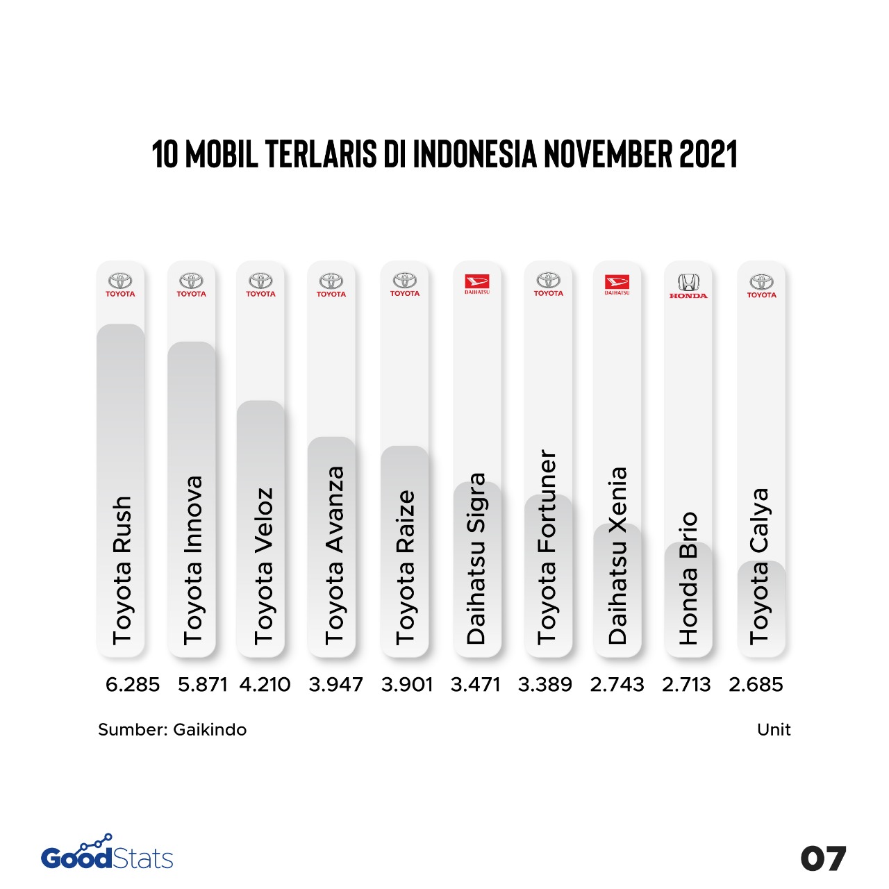 10 Mobil Terlaris di Indonesia November 2021, Rush Kembali Jadi Jawara