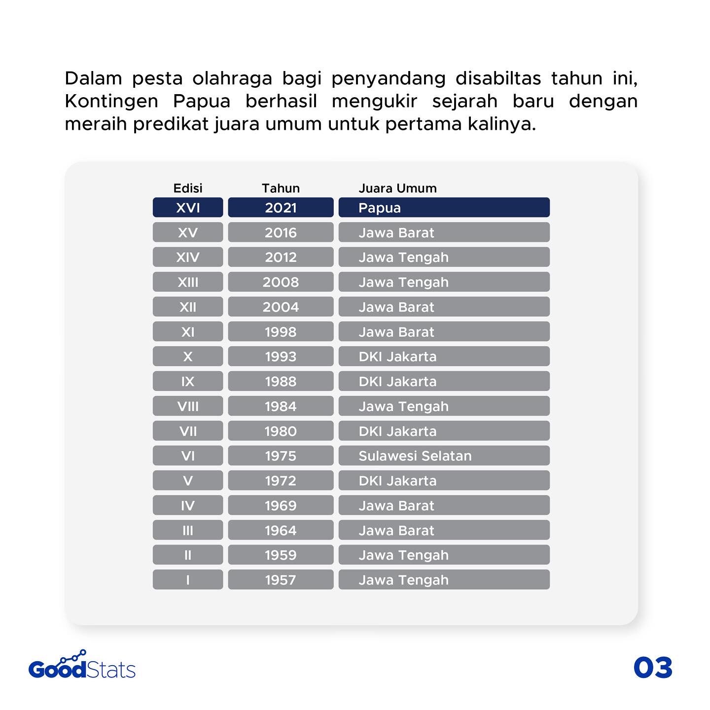 Papua Cetak Sejarah Sebagai Juara Umum Peparnas