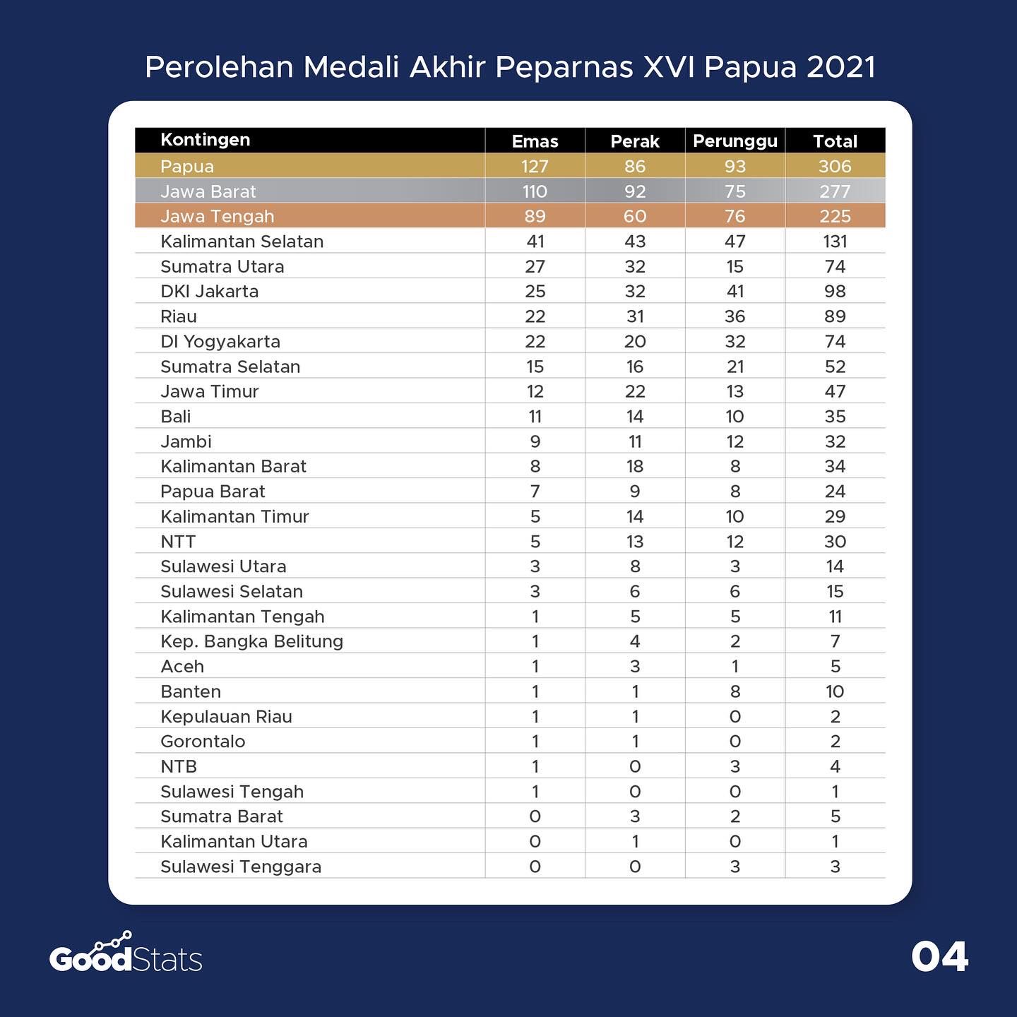Papua Cetak Sejarah Sebagai Juara Umum Peparnas