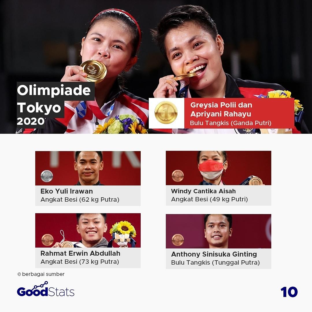 Pencapaian Atlet Indonesia Sepanjang Ajang Olimpiade