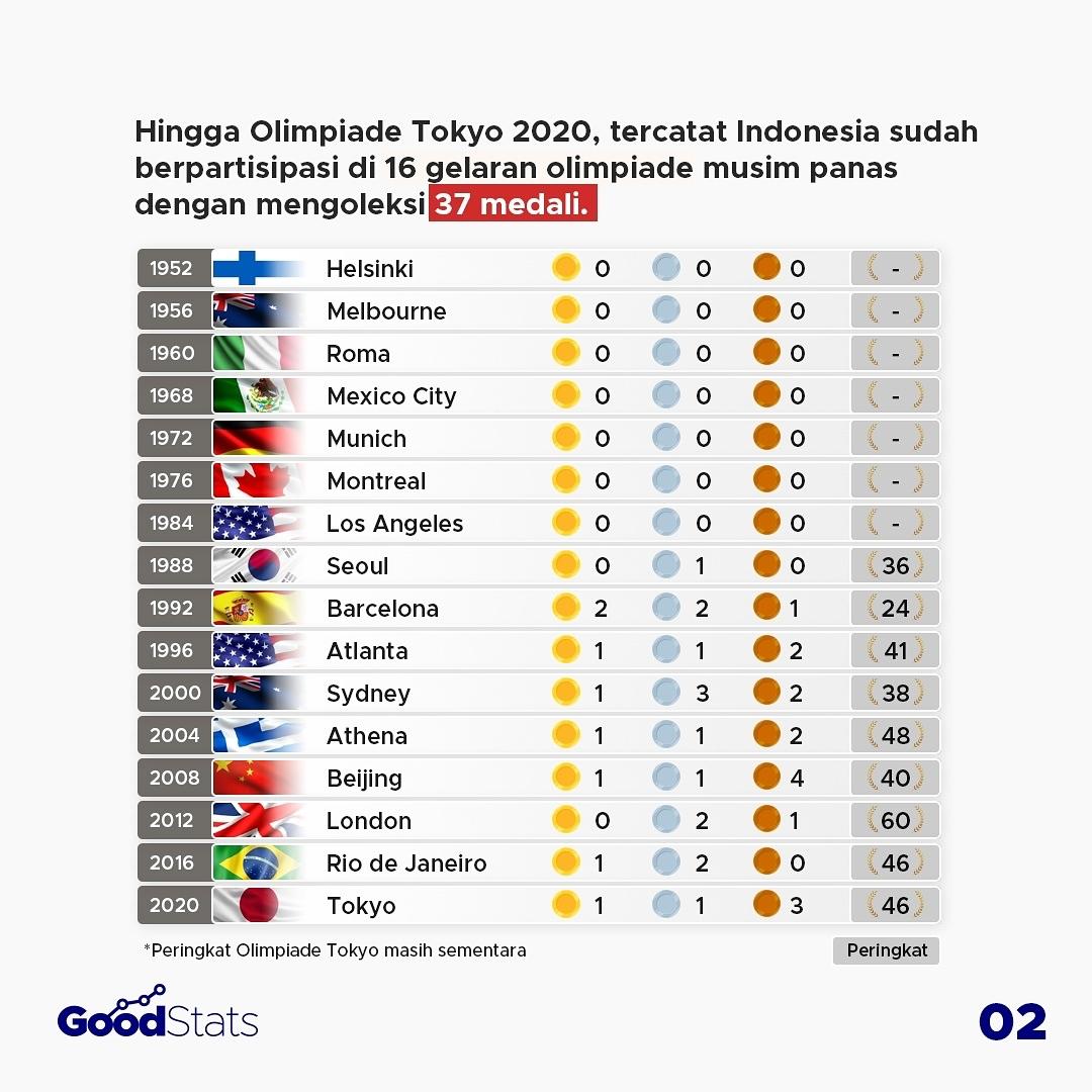 Pencapaian Atlet Indonesia Sepanjang Ajang Olimpiade