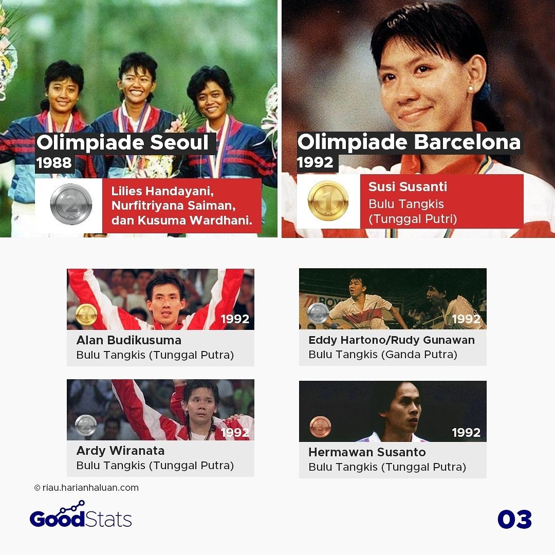 Pencapaian Atlet Indonesia Sepanjang Ajang Olimpiade