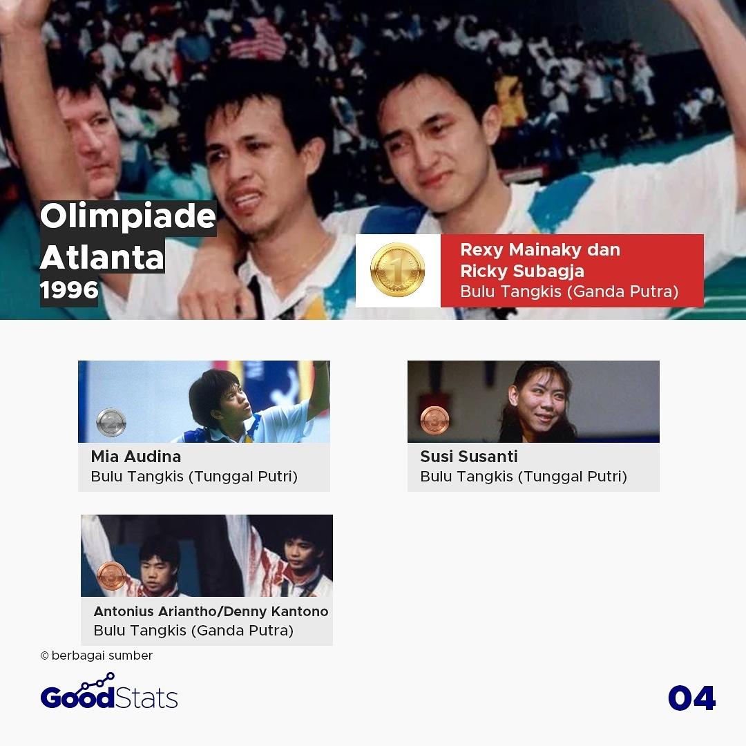 Pencapaian Atlet Indonesia Sepanjang Ajang Olimpiade