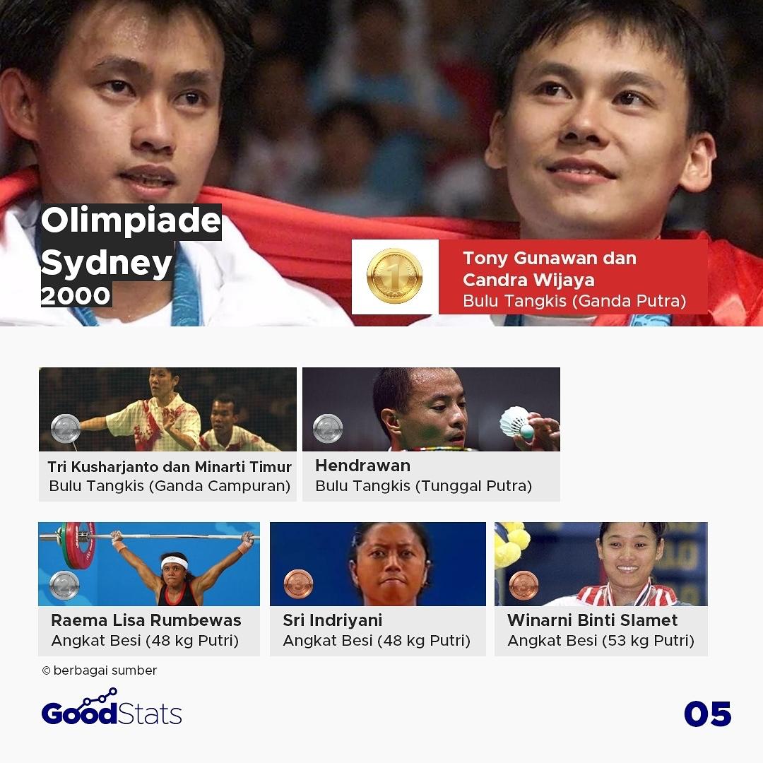 Pencapaian Atlet Indonesia Sepanjang Ajang Olimpiade