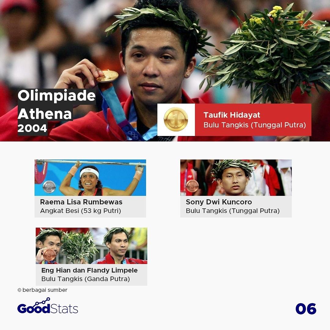Pencapaian Atlet Indonesia Sepanjang Ajang Olimpiade