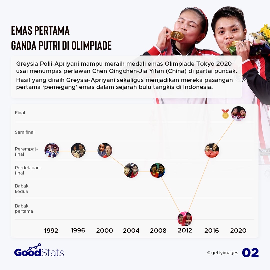 Pencapaian Olahraga Indonesia di Tahun Ke-2 Pandemi