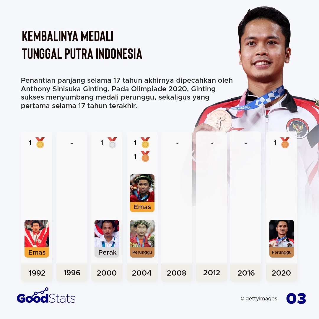 Pencapaian Olahraga Indonesia di Tahun Ke-2 Pandemi