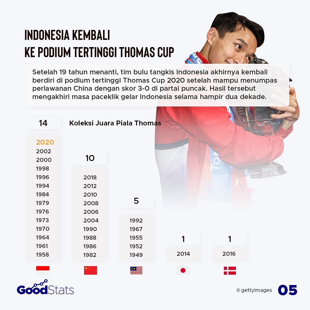 Pencapaian Olahraga Indonesia di Tahun Ke-2 Pandemi