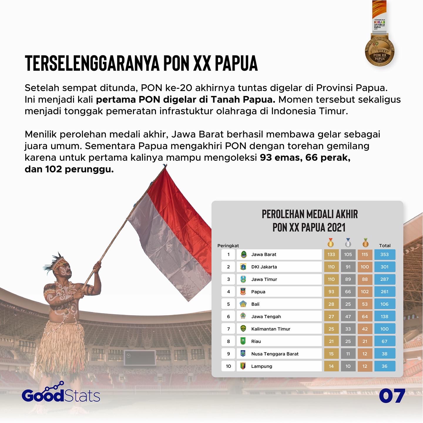 Pencapaian Olahraga Indonesia di Tahun Ke-2 Pandemi