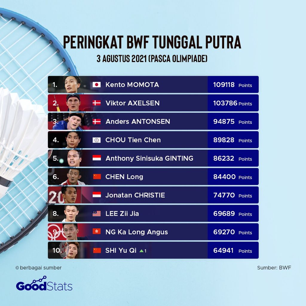 Peringkat BWF 5 Sektor (Agustus 2021)